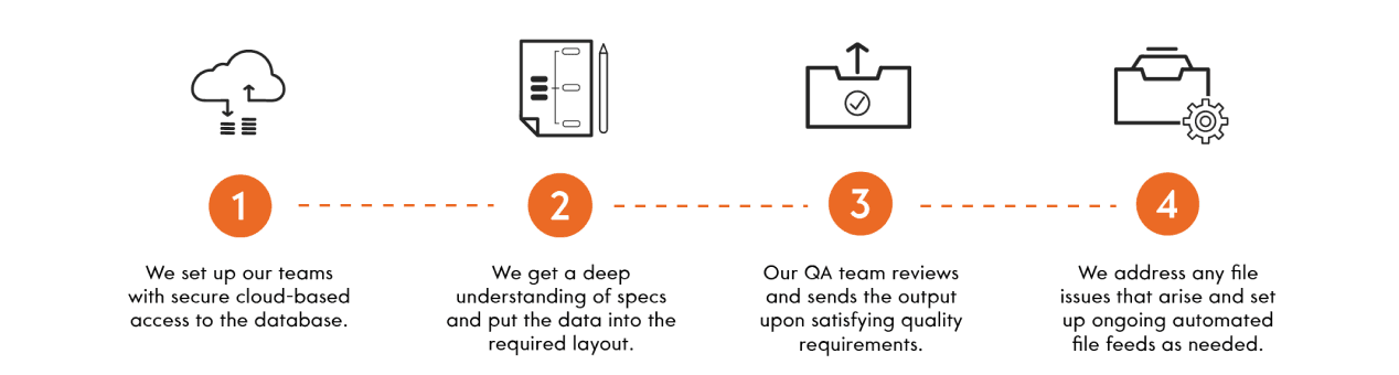 Data handling process diagram